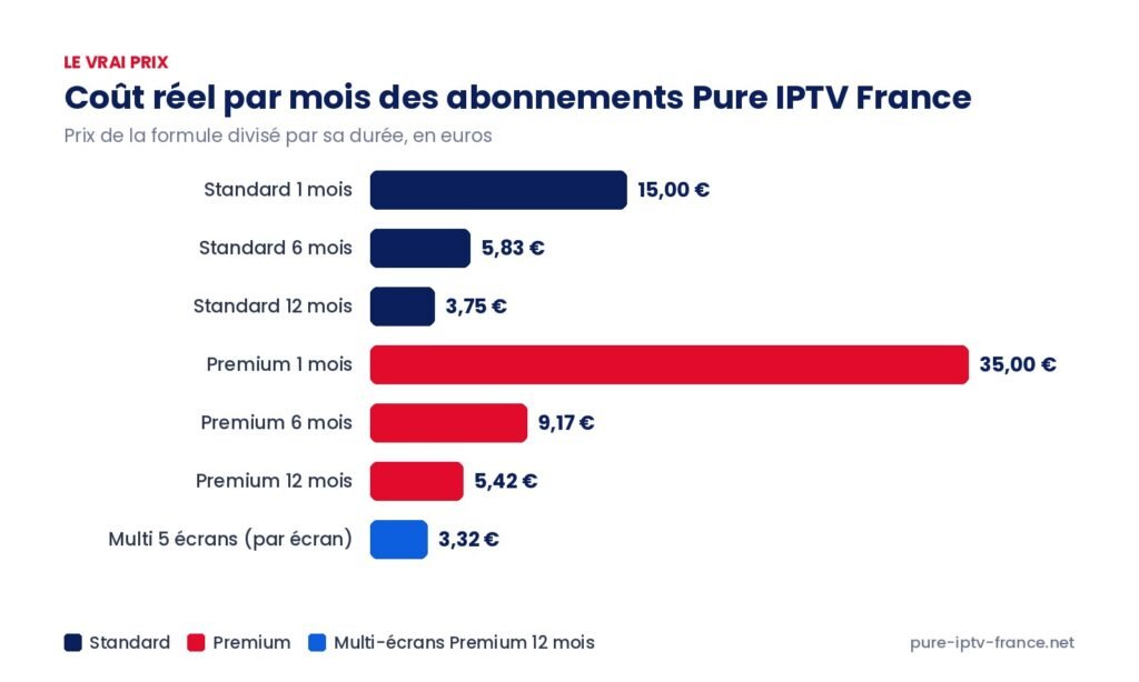 Coût réel par mois des abonnements Pure IPTV France (Standard, Premium, multi-écrans)