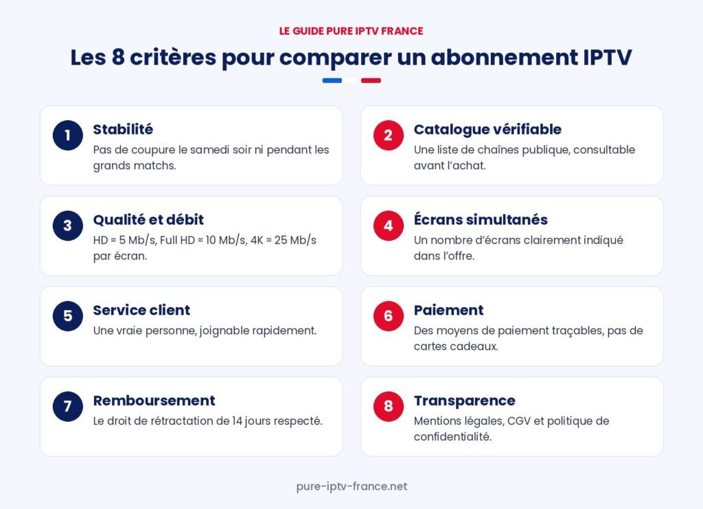 Pure IPTV France : les 8 critères pour comparer un abonnement IPTV